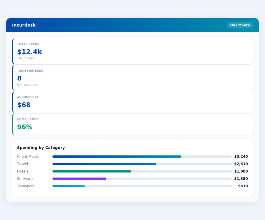Incurdesk AI receipt processing — fast and accurate