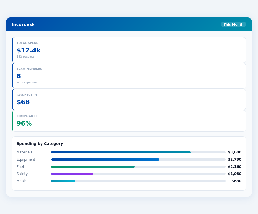 Incurdesk manager dashboard and approval workflow