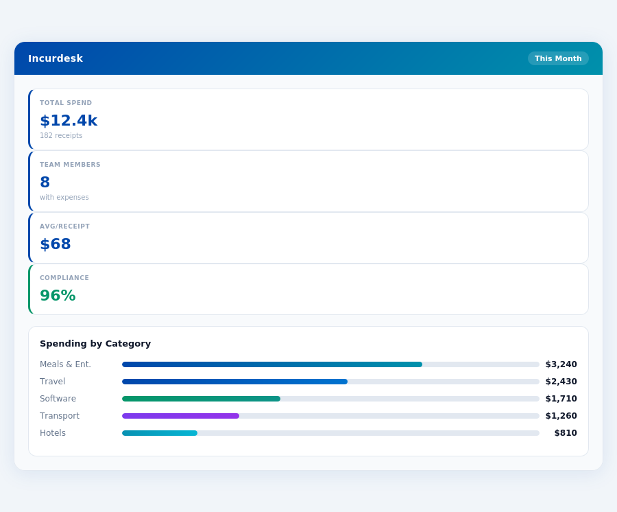 Manager dashboard and spend visibility comparison